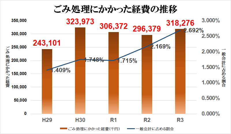 ごみ処理経費の推移
