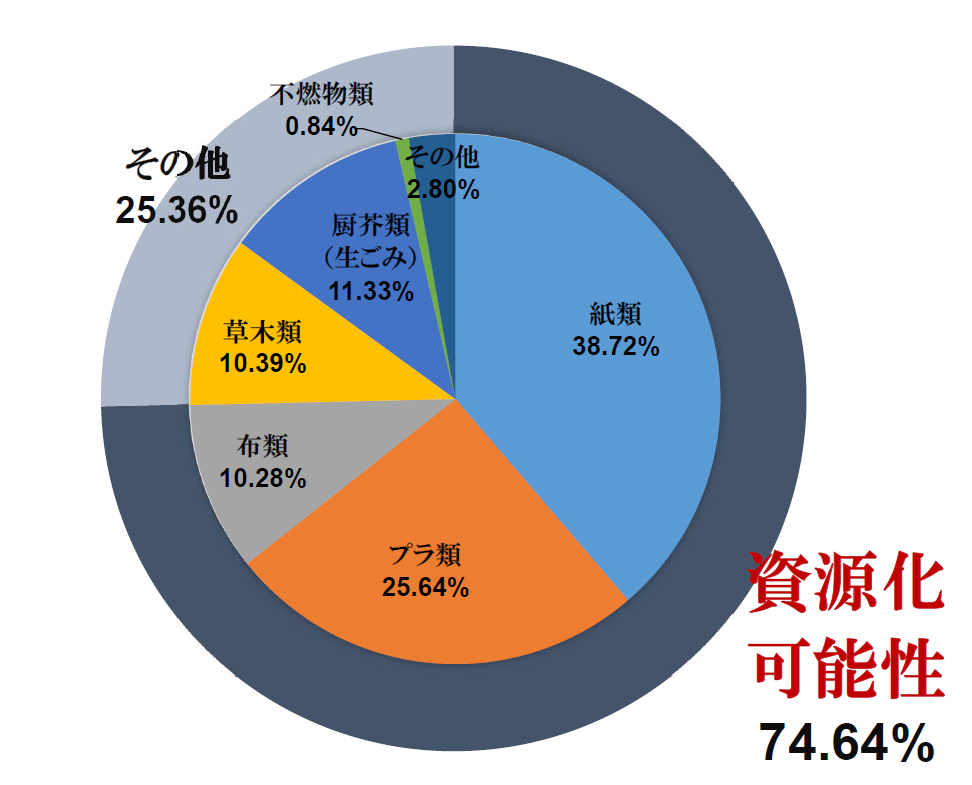 資源化可能性