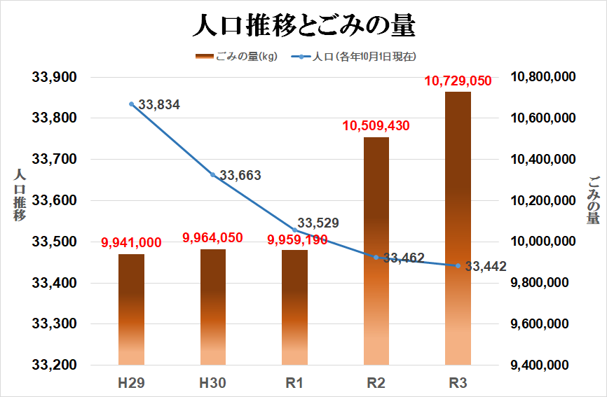 人口推移とごみの量