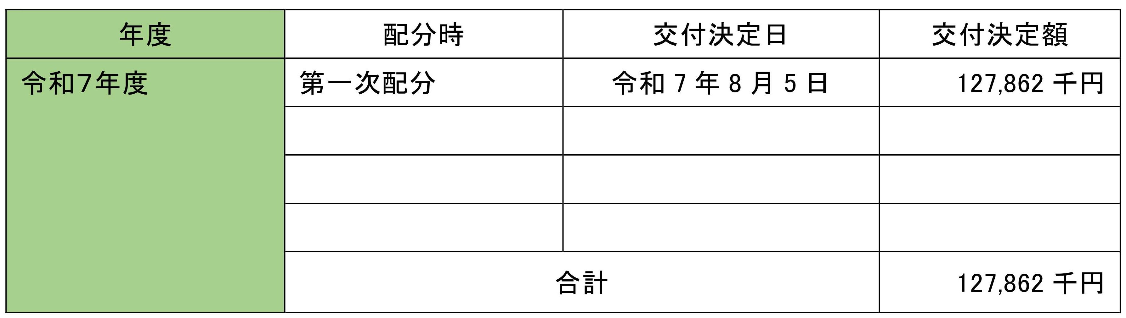 令和7年度の状況