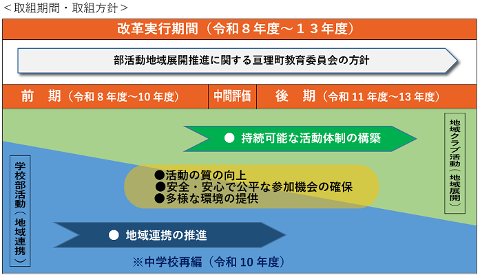 取組期間