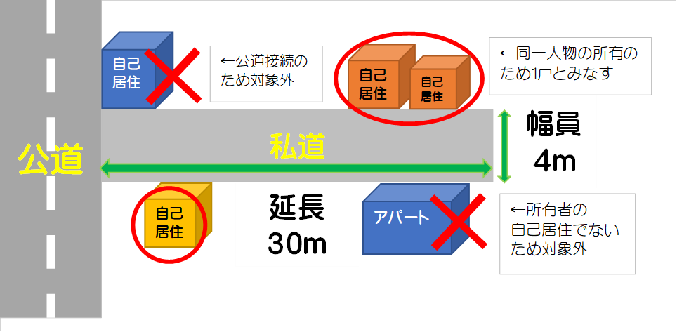 補助対象となる私道の要件の説明画像
