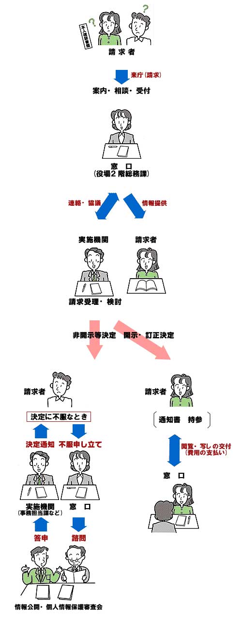個人情報開示の流れ
