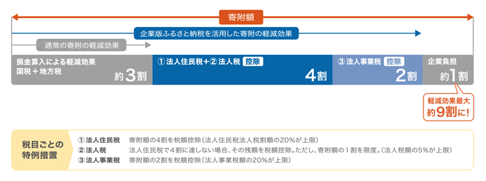 税額控除の詳細