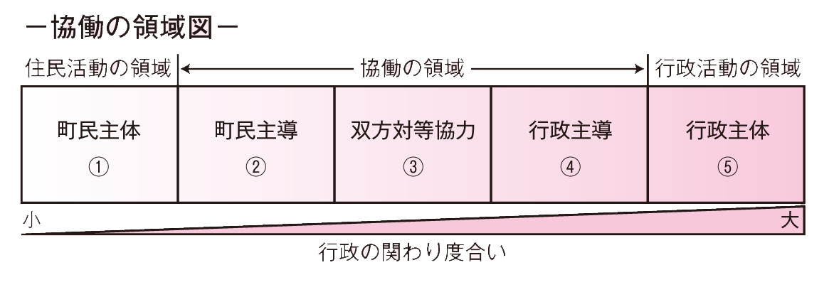 協同の領域図