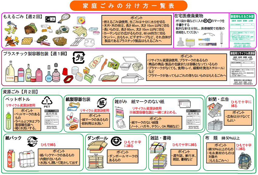 家庭ごみの分け方の詳細(もえるごみ、在宅医療廃棄物、プラスチック製容器包装、資源ごみ、新聞・広告、紙パック、段ボール、雑誌・書籍、綿50%以上の布類)