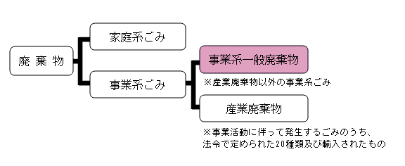 廃棄物の種類