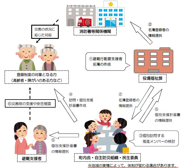 要支援者名簿の作成、地域への情報提供・支援体制