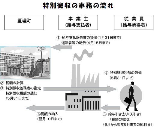 特別徴収