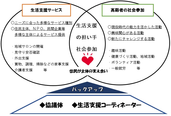 生活支援コーディネーターの活動内容