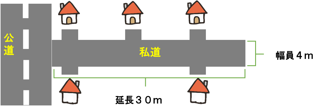 補助対象となる私道の要件の説明画像