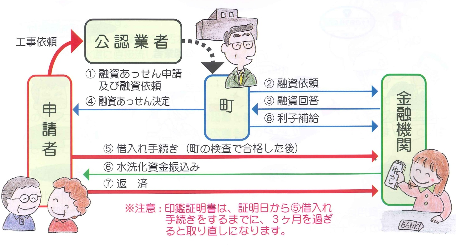 手続きの流れ