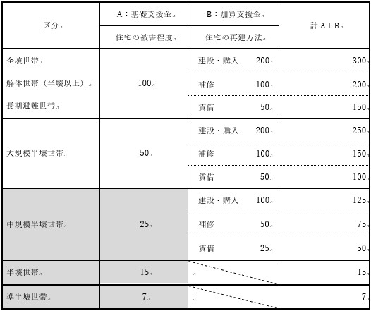 被災者生活再建支援金