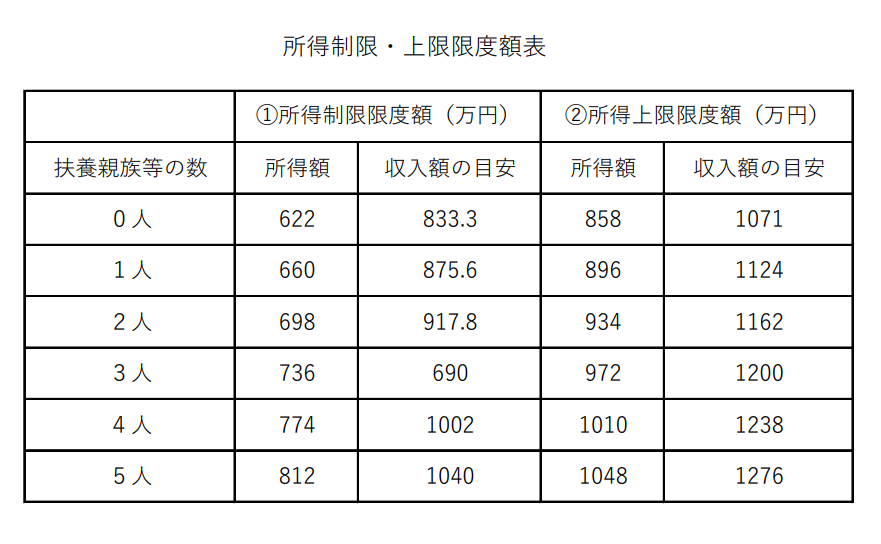 所得制限・上限限度額表