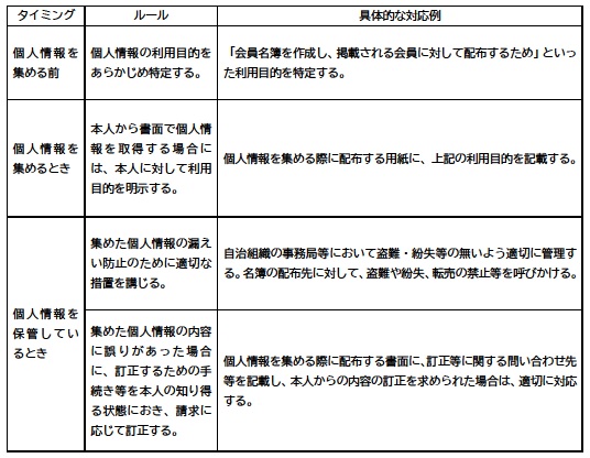 個人情報を集めるとき