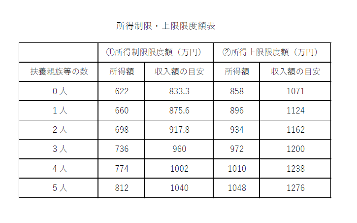 所得制限限度額表