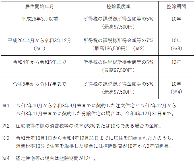 住民税 住宅ローン控除限度額