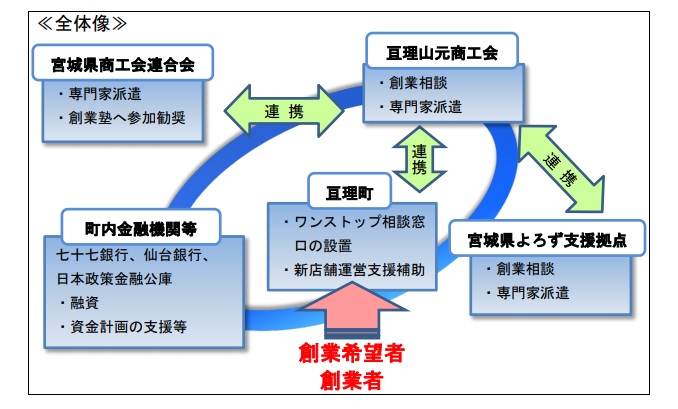 亘理町創業支援等事業計画（概要）