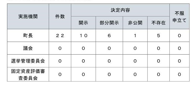 令和４年度運用状況