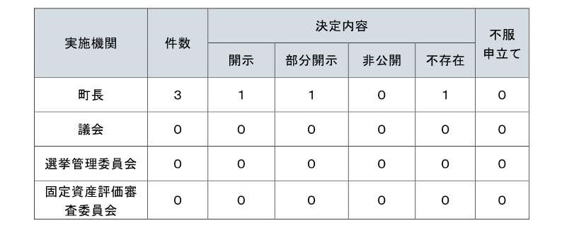 令和４年度運用状況