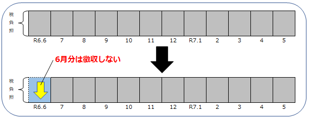 給与所得に係る特別徴収