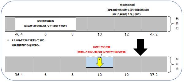 公的年金等に係る所得に係る特別徴収