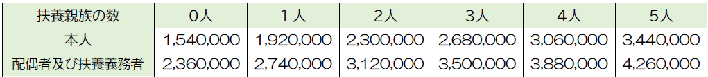 母子・父子家庭医療費助成 所得制限限度額