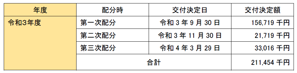 令和3年度の状況
