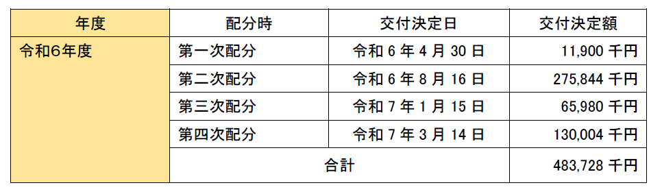 令和6年度の状況