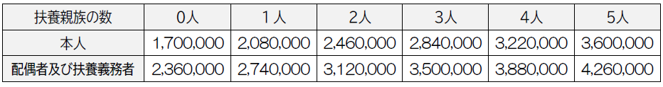 母子・父子家庭医療費助成　所得制限限度額