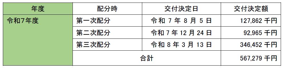 令和7年度の状況