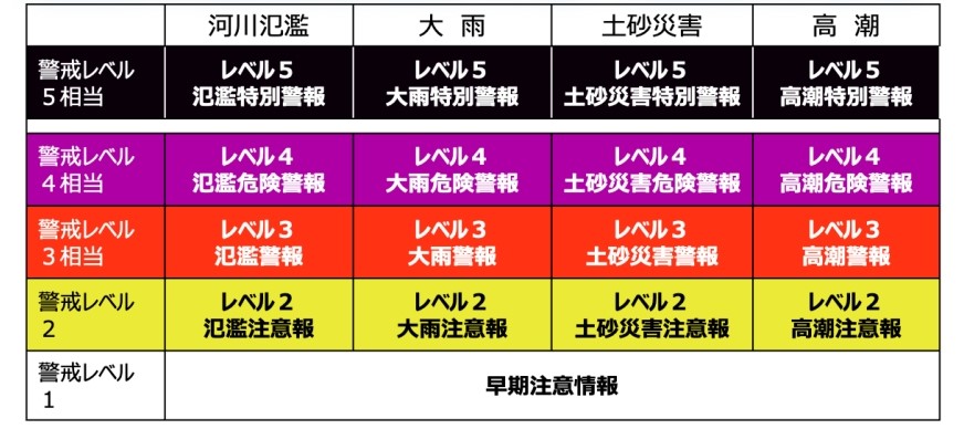 新しい防災気象情報一覧