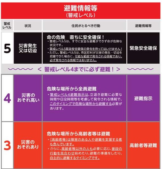 風水害時の避難情報