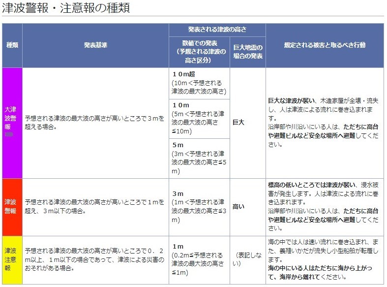 津波警報等の種類