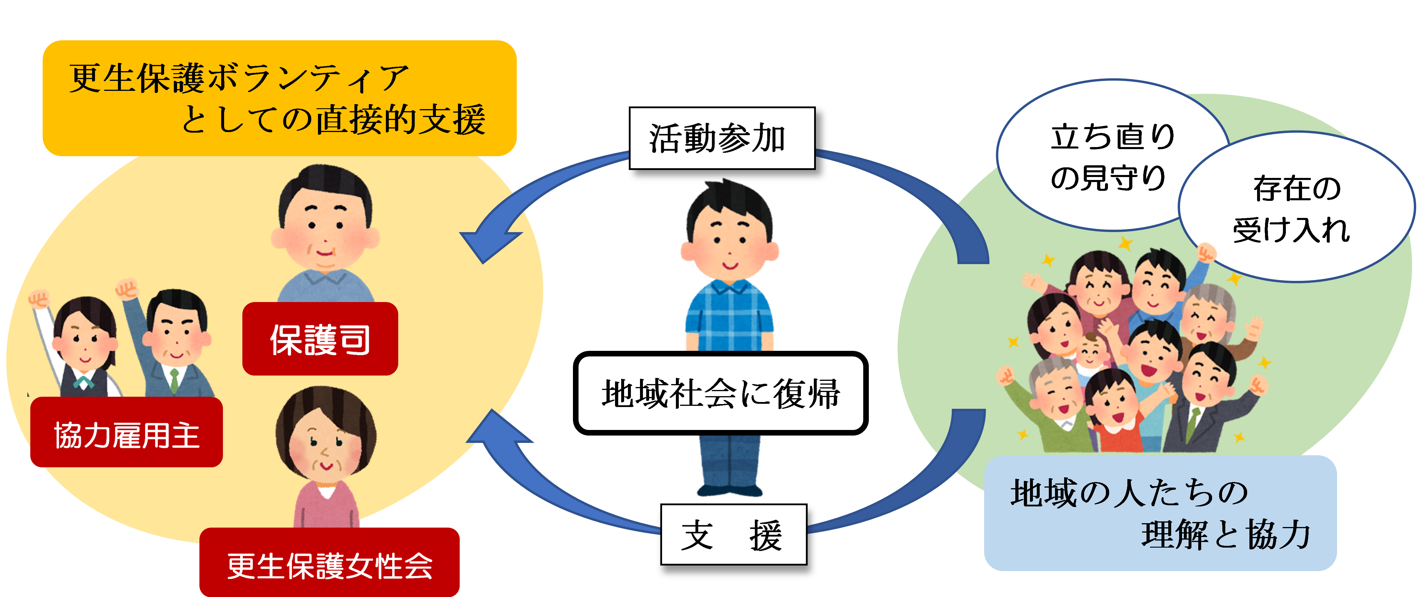 更生保護のイメージ図