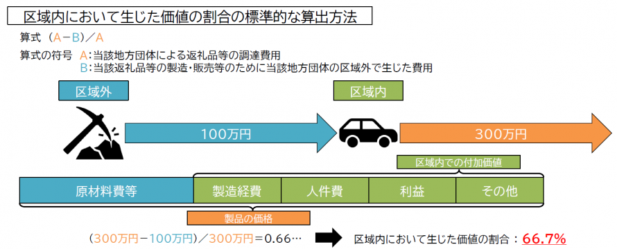 区域内において生じた価値の割合の標準的な算出方法