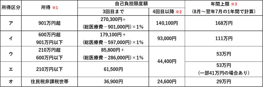 70歳未満