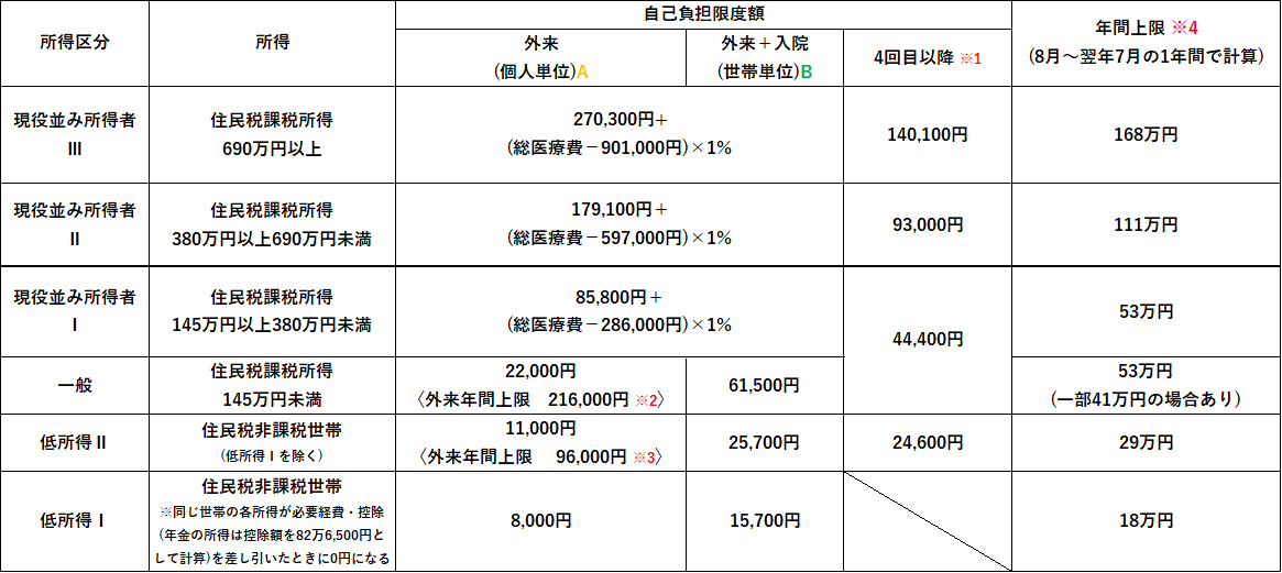 70歳以上75歳未満