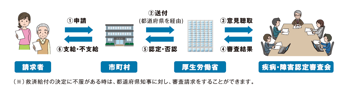 申請の流れについて